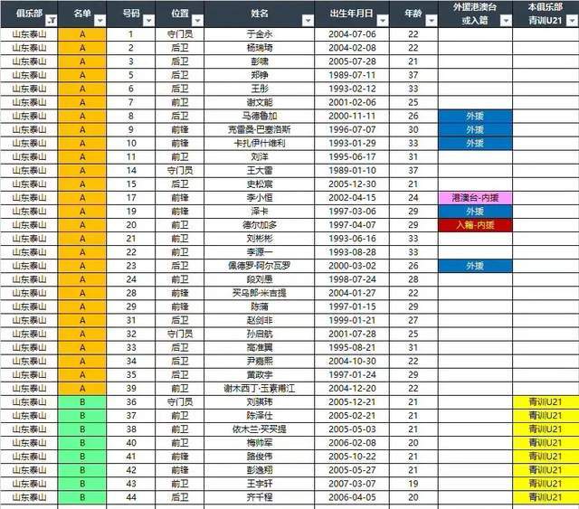 乐鱼网站-依木兰+陈泽仕双线报名，彭啸只踢中超 泰山又1老将离队 转投中冠